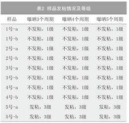 汽车内饰塑料件表面发粘现象的研究